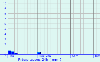 Graphique des précipitations prvues pour Mandeville-en-Bessin