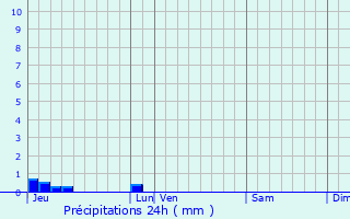 Graphique des précipitations prvues pour Cottun