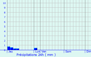 Graphique des précipitations prvues pour Tour-en-Bessin