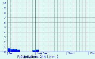 Graphique des précipitations prvues pour Saint-Gabriel-Brcy