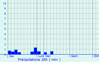 Graphique des précipitations prvues pour Penly