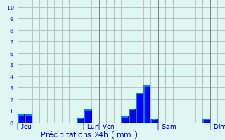 Graphique des précipitations prvues pour Champagnole