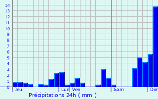 Graphique des précipitations prvues pour Le Petit-Bornand-les-Glires