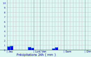 Graphique des précipitations prvues pour Auzay