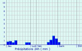 Graphique des précipitations prvues pour Chassey-ls-Scey
