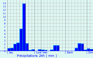Graphique des précipitations prvues pour Divonne-les-Bains