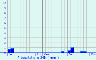 Graphique des précipitations prvues pour Mle