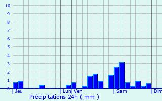 Graphique des précipitations prvues pour Millevaches