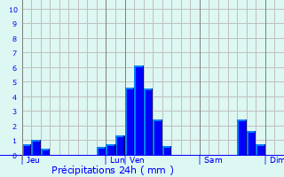 Graphique des précipitations prvues pour Fresnes-sur-Escaut