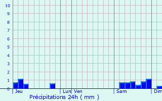 Graphique des précipitations prvues pour Loeuilly