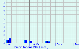 Graphique des précipitations prvues pour Brettes