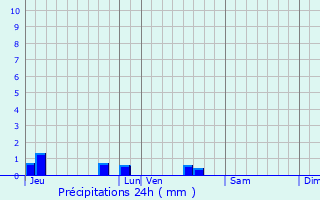 Graphique des précipitations prvues pour Raix