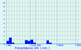 Graphique des précipitations prvues pour Saint-Laurent-de-Cris