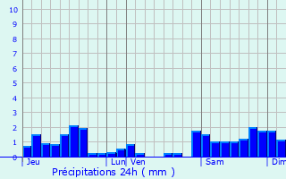 Graphique des précipitations prvues pour Saint-grve