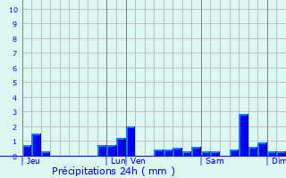 Graphique des précipitations prvues pour Saint-tienne-aux-Clos