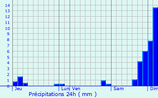 Graphique des précipitations prvues pour Chambry