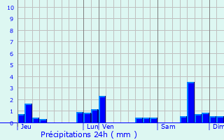 Graphique des précipitations prvues pour Confolent-Port-Dieu