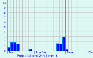 Graphique des précipitations prvues pour Vesoul