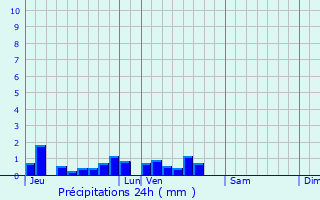 Graphique des précipitations prvues pour Muidorge