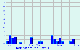 Graphique des précipitations prvues pour Francheville