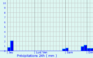 Graphique des précipitations prvues pour Pontchardon
