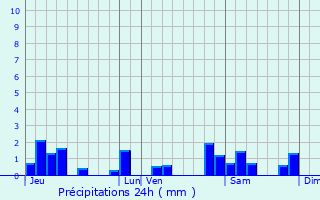 Graphique des précipitations prvues pour Vers-sous-Sellires