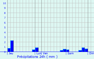 Graphique des précipitations prvues pour Boissei-la-Lande