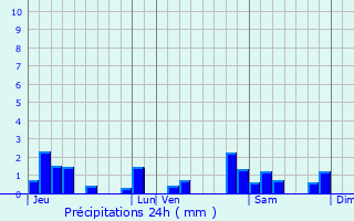 Graphique des précipitations prvues pour Colonne