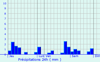 Graphique des précipitations prvues pour Oussires