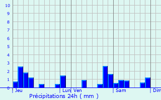 Graphique des précipitations prvues pour Molamboz