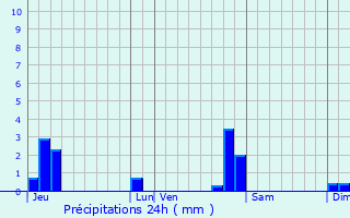 Graphique des précipitations prvues pour Ougney