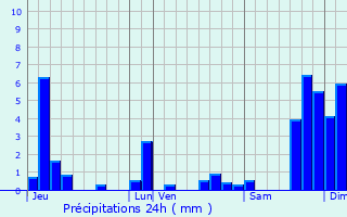 Graphique des précipitations prvues pour Lamoura