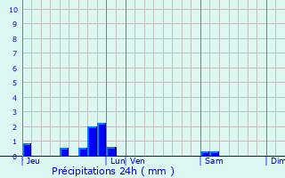 Graphique des précipitations prvues pour Le Mung