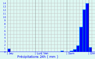 Graphique des précipitations prvues pour Lucciana