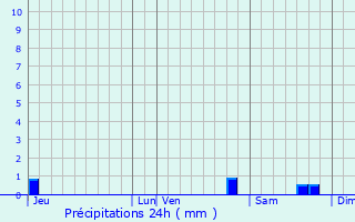 Graphique des précipitations prvues pour Saint-May