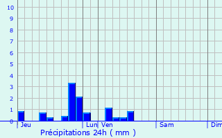 Graphique des précipitations prvues pour Renescure