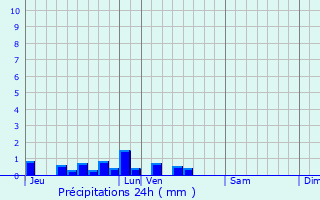 Graphique des précipitations prvues pour Cappelle-en-Pvle