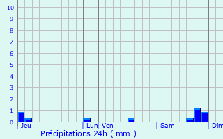 Graphique des précipitations prvues pour Compigne