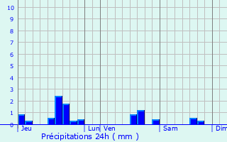 Graphique des précipitations prvues pour Les Baroches