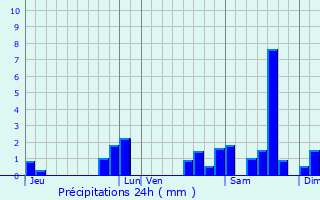 Graphique des précipitations prvues pour Prchac