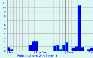 Graphique des précipitations prvues pour Louchats