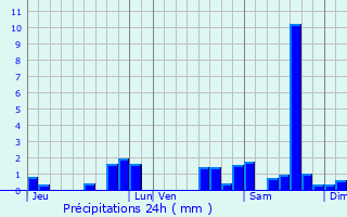 Graphique des précipitations prvues pour Saint-Magne