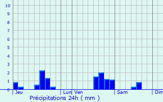 Graphique des précipitations prvues pour Pannes