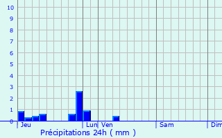 Graphique des précipitations prvues pour Longueville-sur-Scie