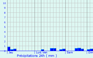 Graphique des précipitations prvues pour Magrie