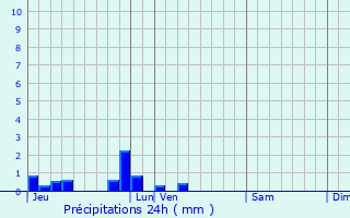 Graphique des précipitations prvues pour Le Bois-Robert