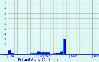 Graphique des précipitations prvues pour Feings