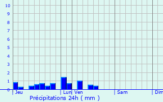Graphique des précipitations prvues pour Samon