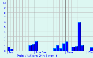 Graphique des précipitations prvues pour Sauviac