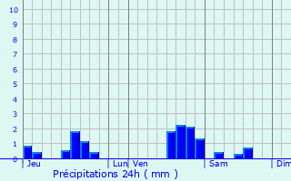 Graphique des précipitations prvues pour Mandres-aux-Quatre-Tours